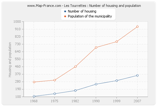 Les Tourrettes : Number of housing and population